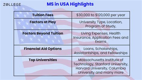 Cost of MS in USA for Indian Students: Check Tuition Fees and Cost of ...
