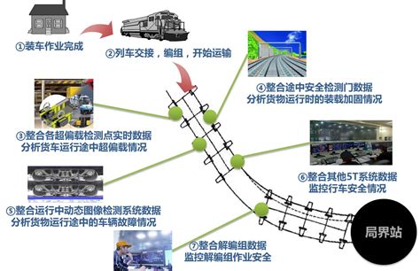铁路货运作业监控和预警系统 - 中国铁路供应链物流