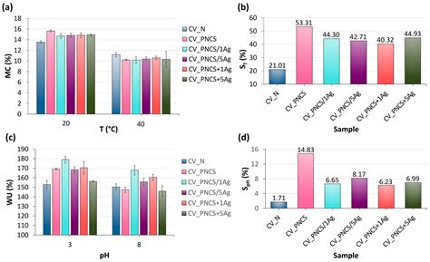 Embedment of Biosynthesised Silver Nanoparticles in PolyNIPAAm/Chitosan ...