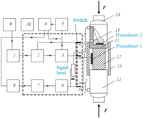 The Effect of Static Stress on the Anisotropy of Piezoceramics