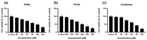 Per- and Polyfluoroalkyl Substance-Induced Skin Barrier Disruption and ...