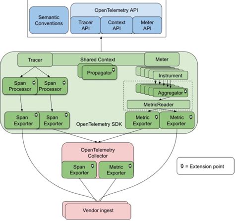 OpenTelemetry Tutorial 的图像结果
