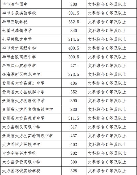 2023年贵州贵阳三区一地中考成绩分数段统计表_初三网