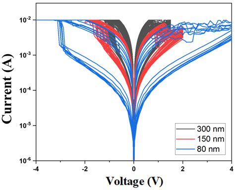 Oxygen Ion Concentration Distribution Effect on Bipolar Switching ...