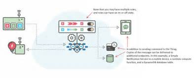 Image result for AWS IoT Tutorial