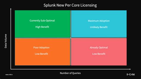 Image result for Splunk Security License Model
