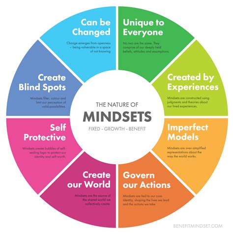 Explore the Power of Mindsets