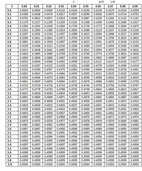 Image result for Unit Normal Table Statistics