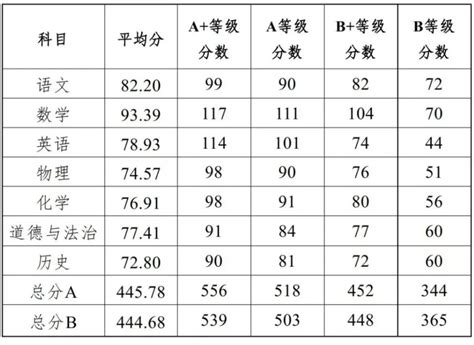 中山中考录取分数线2023年各高中录取分数线一览表_新高考网