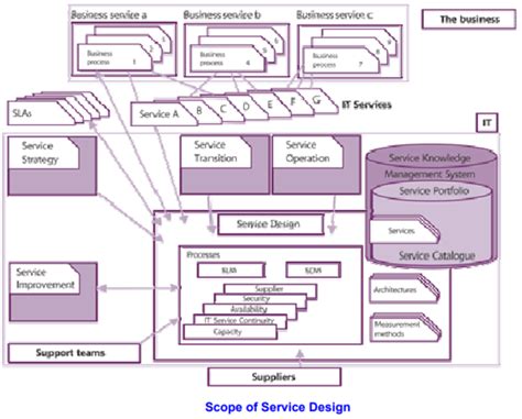 ITIL Service Design Process 的图像结果