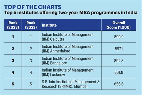 India's best B schools: How the country's MBA education is changing ...