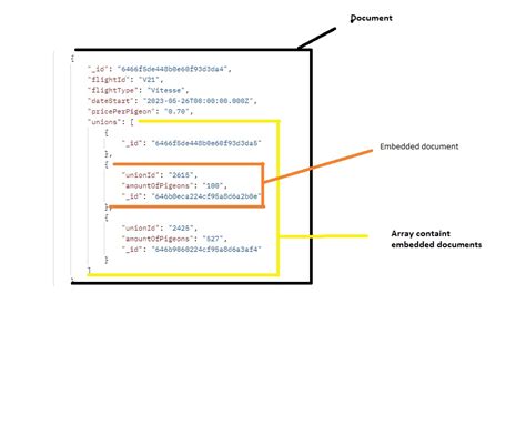 Image result for Embedded Data Model MongoDB