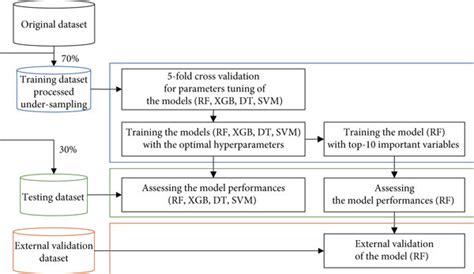 Image result for Machine Learning Training Validation Testing MATLAB