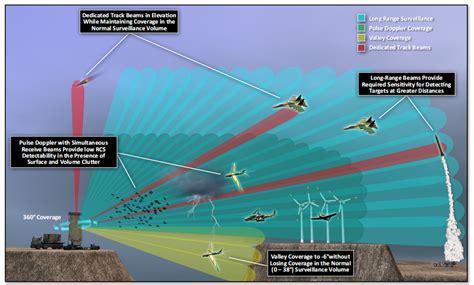 AN/TPY-4-L频段全数字、软件定义相控阵雷达！-电子工程专辑