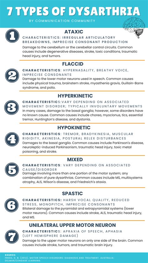 What is Dysarthria? The 7 Types and More Information