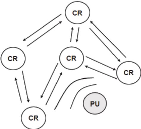 Image result for Distributed Spectrum Sensing