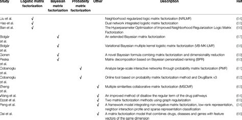 Matrix Decomposition Methods and Perfromance 的图像结果