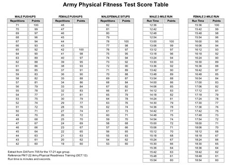 army combat fitness test scoring