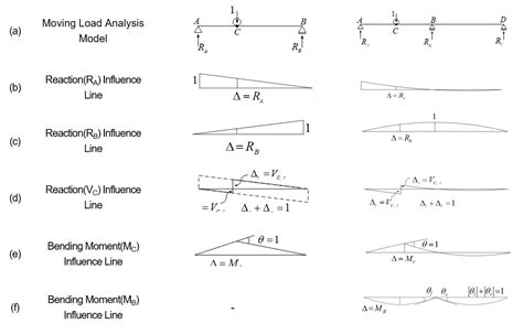 Moving Load On Beam Problem Example 的图像结果