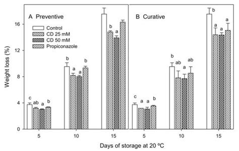 Thymol Encapsulated into HP-β-Cyclodextrin as an Alternative to ...