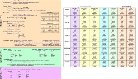 List Of Spanish Tenses - Uno