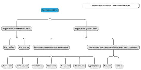 Современные классификации речевых нарушений кратко