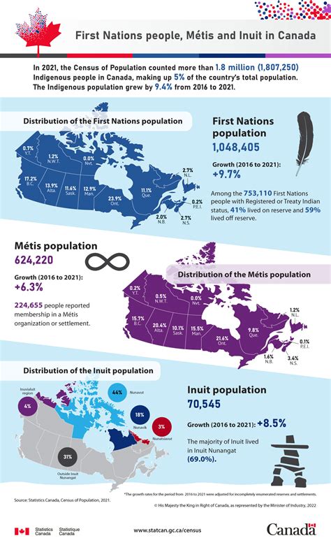 First Nations people, Métis and Inuit in Canada