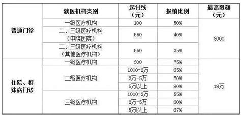 大学生医保怎么用？报销范围是啥？ - 知乎