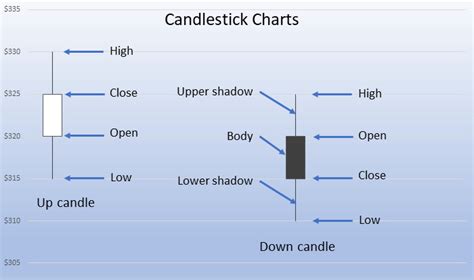 Image result for Reading Candlestick Charts Patterns