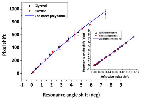 Hybrid Sensor Device for Simultaneous Surface Plasmon Resonance and ...