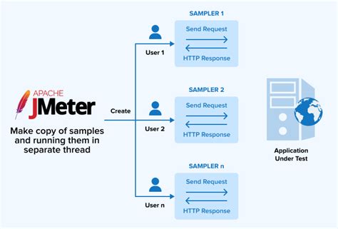Apache JMeter JMeter Performance Testing 的图像结果