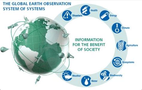 Image result for Global Observing System