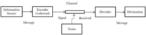 Image result for Data Communication System Model