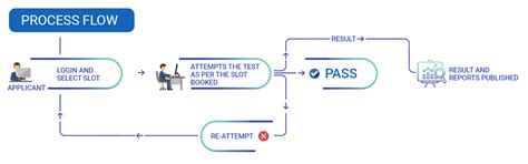 Self-Assessment : ID Platform