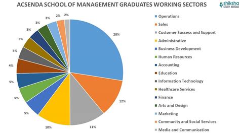 Acsenda School of Management: Rankings, Courses & Fees