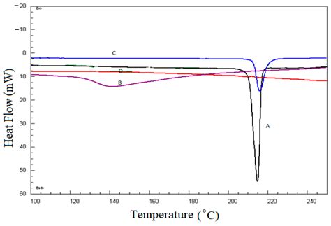 Formulation of Chitosan-Coated Brigatinib Nanospanlastics: Optimization ...