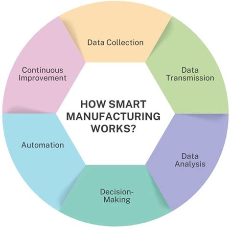 Machine Learning Smart Manufacturing 的图像结果