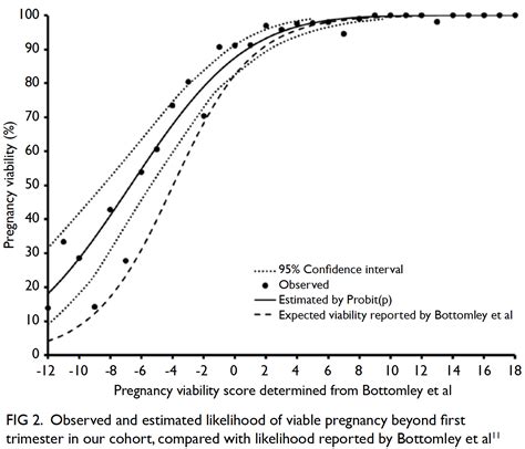 External validation of a simple scoring system to predict pregnancy ...