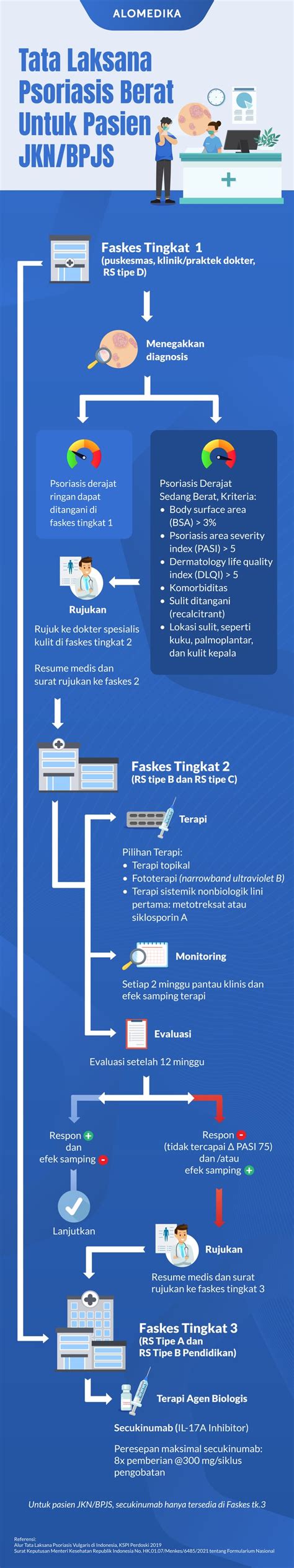 Tata Laksana Psoriasis Berat untuk Pasien JKN/BPJS - Alomedika