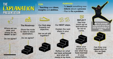 Image result for Explaining Presentation