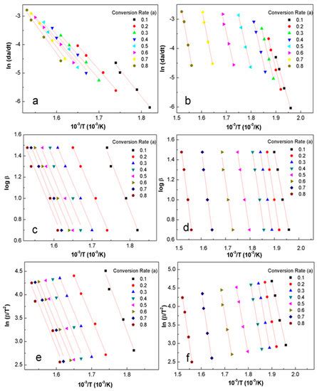 Cellulose Nanocrystals (CNCs) from Corn Stalk: Activation Energy Analysis