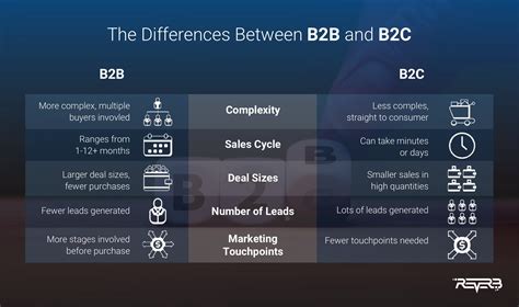 How Is B2B And B2C Marketing Different?