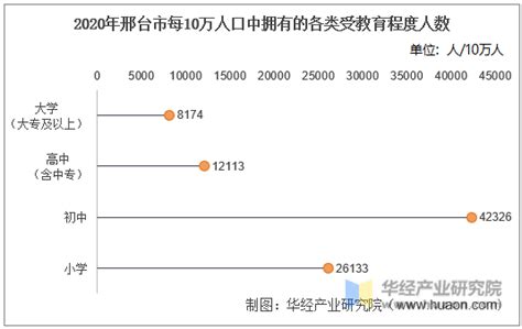 2010-2020年邢台市人口数量、人口年龄构成及城乡人口结构统计分析_地区宏观数据频道-华经情报网