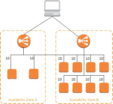 AWS ELB Architecture Diagram 的图像结果