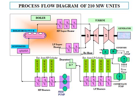 Image result for Process Loop Diagram