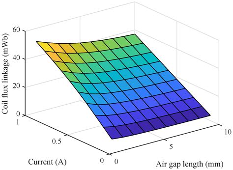 Magnetic Levitation Control Based on Flux Density and Current Measurement