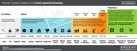 Civilization Timeline Chart 的图像结果