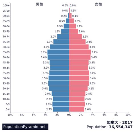 人口: 加拿大 2017 - PopulationPyramid.net