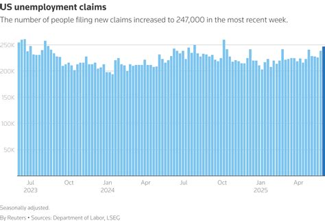Weekly jobless claims hit seven-month high; imports post record decline ...
