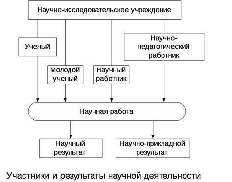1. Понятие научной деятельности, ее разновидности